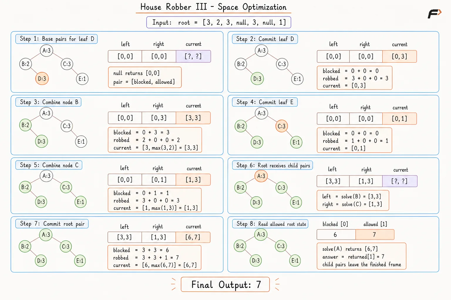 House Robber III - Space Optimization