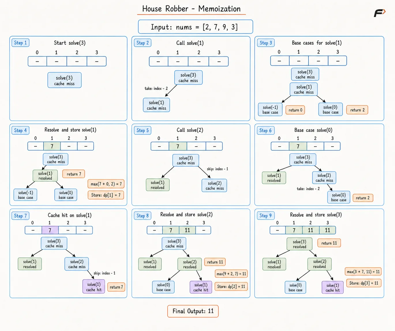 House Robber Memoization