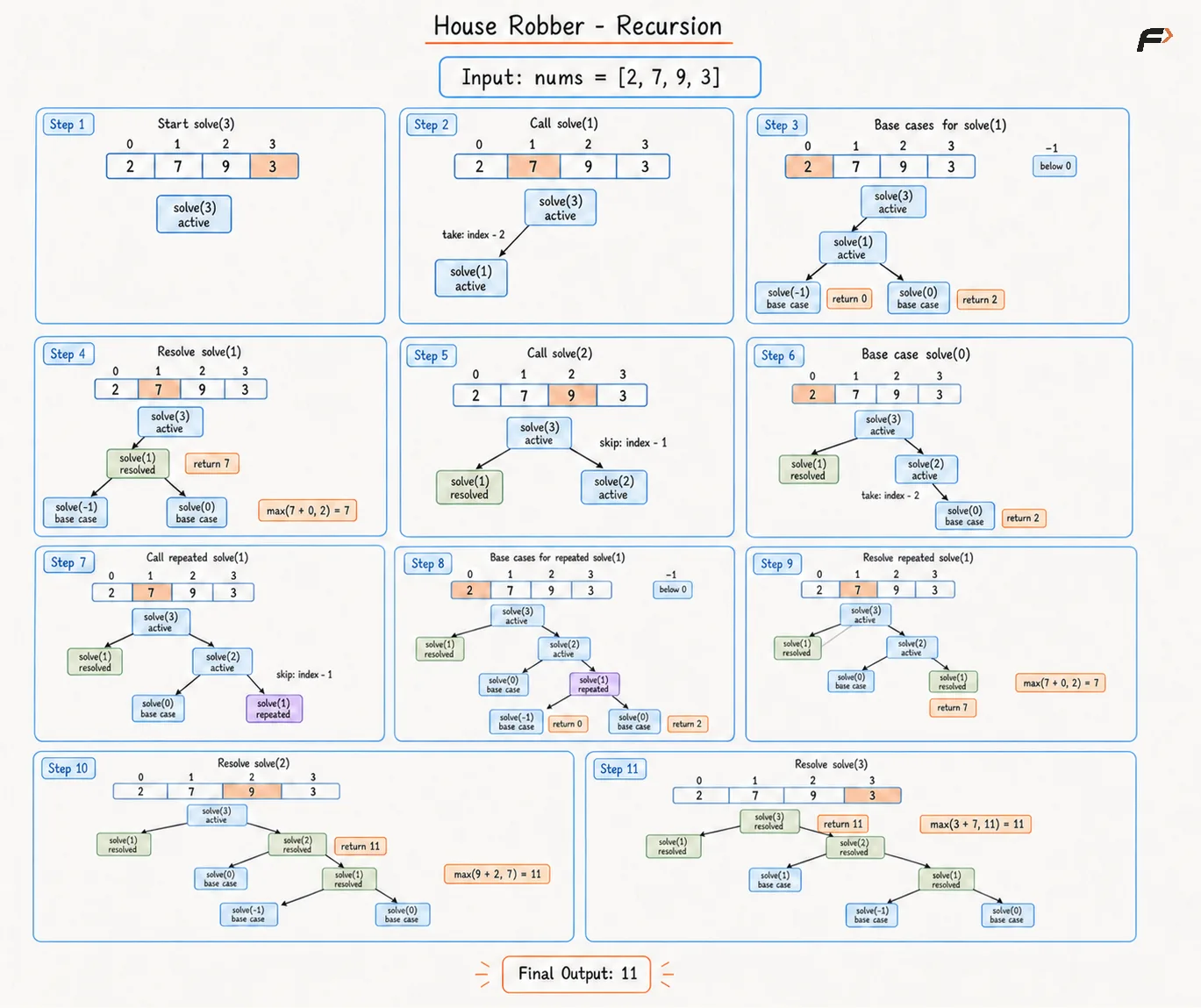 House Robber Recursion