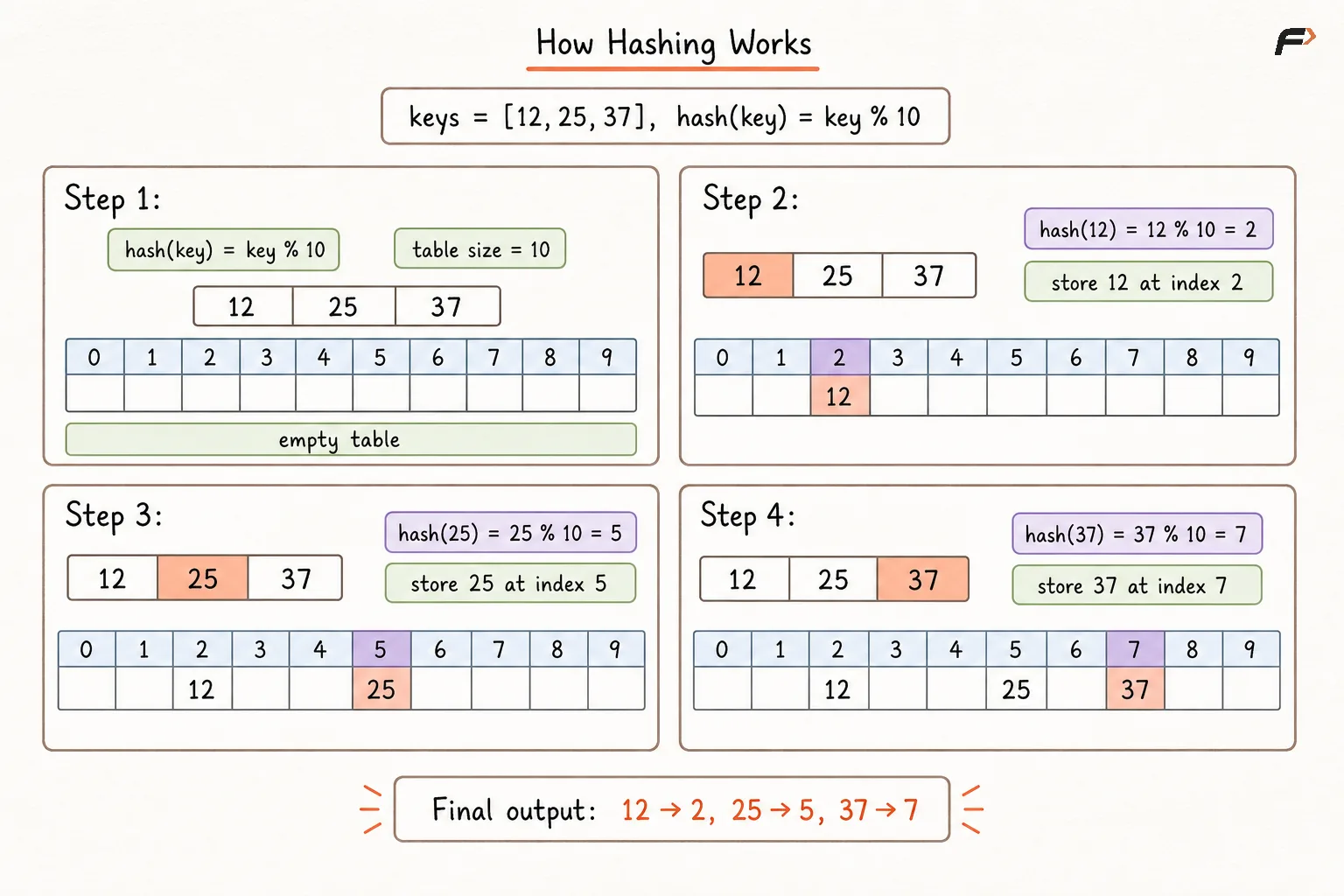 how hashing works