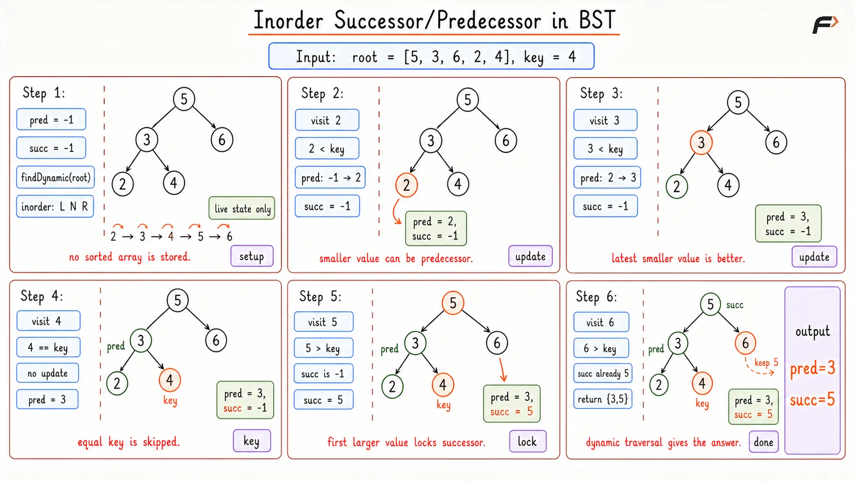 Inorder Successor Predessor Better Dry Run