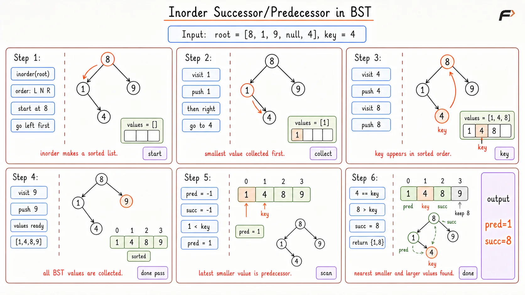 Inorder Successor Predessor Brute Dry Run