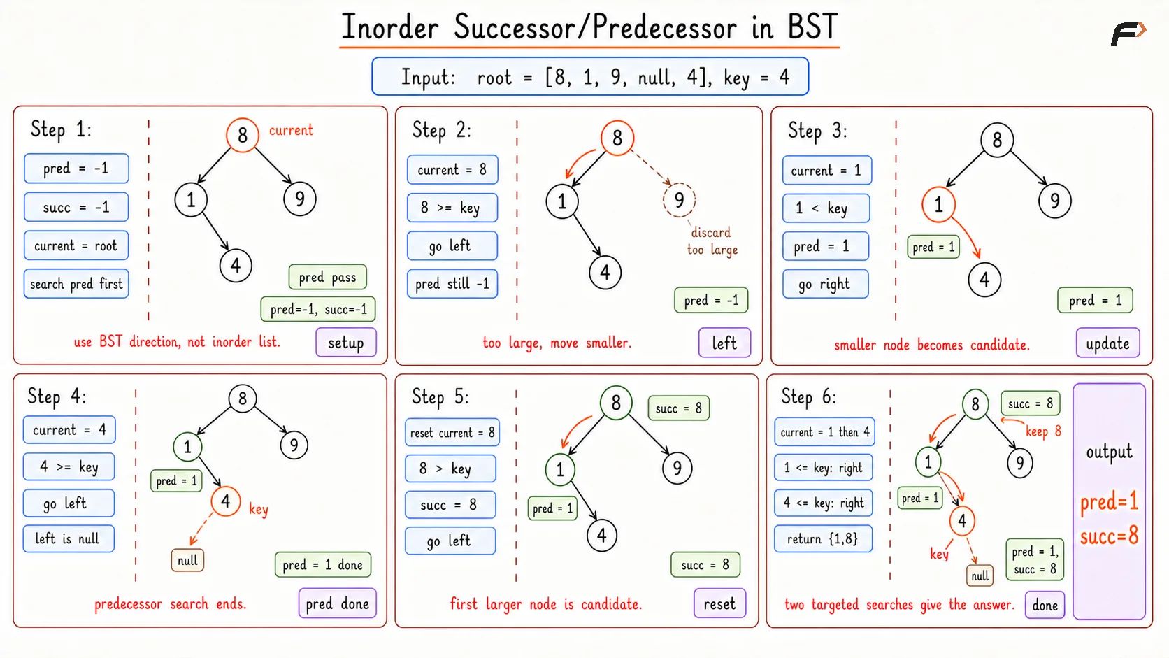 Inorder Successor Predessor Optimal Dry Run