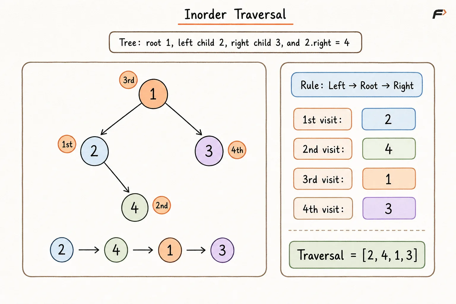 Inorder Traversal.png