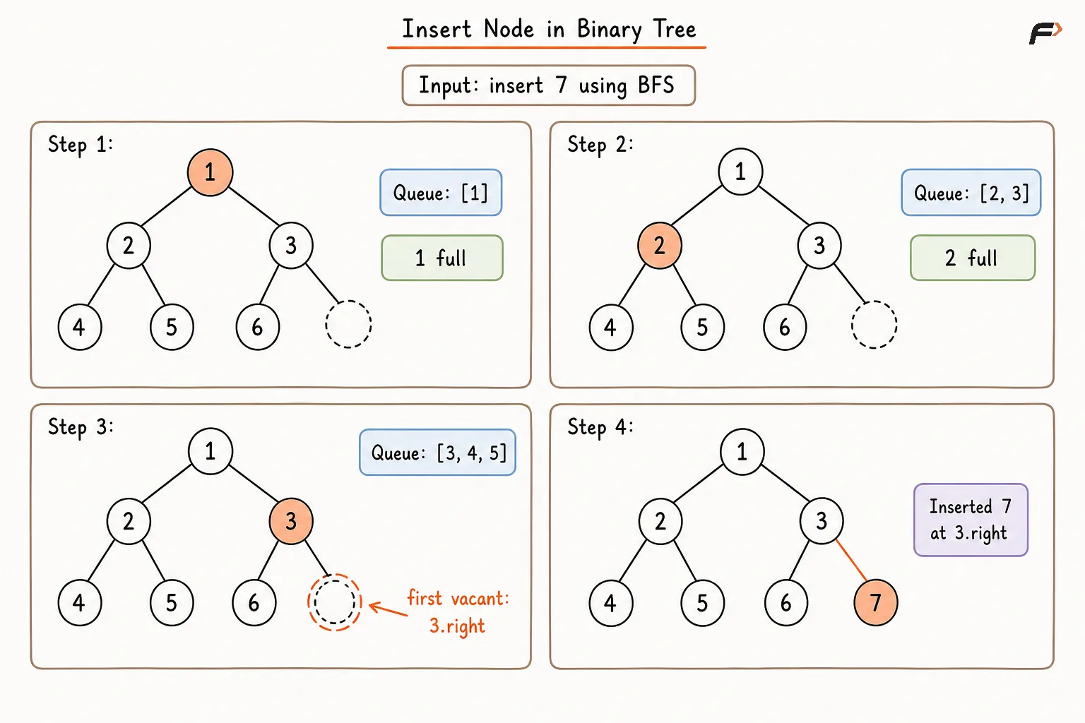 Insert Node in Binary Tree.png