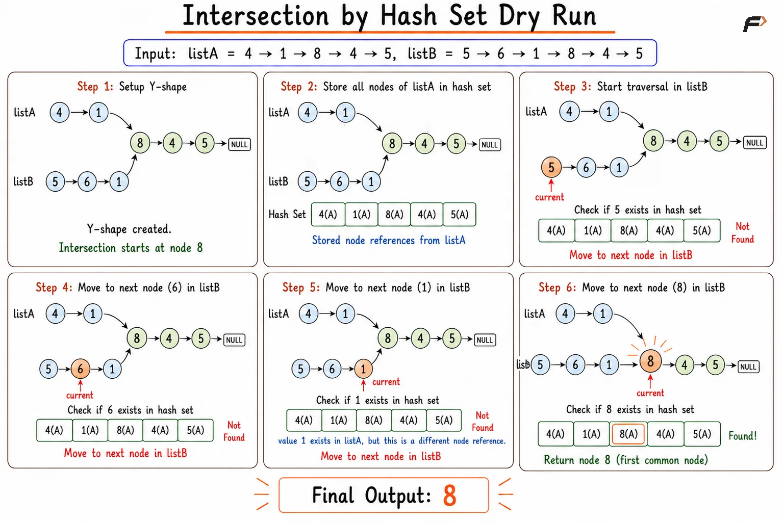 intersection hash set