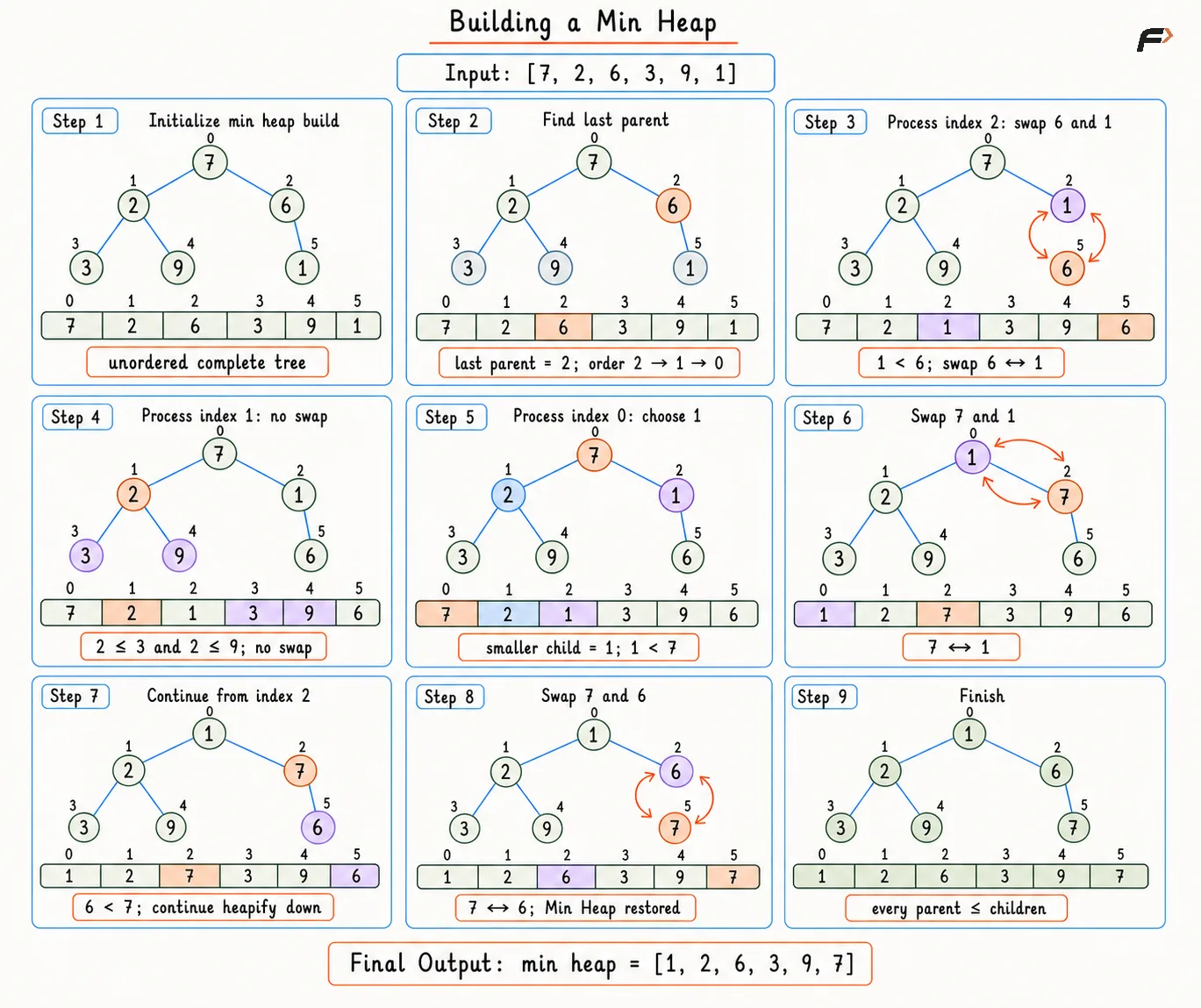 introduction-to-heap-build-min-heap-dry-run