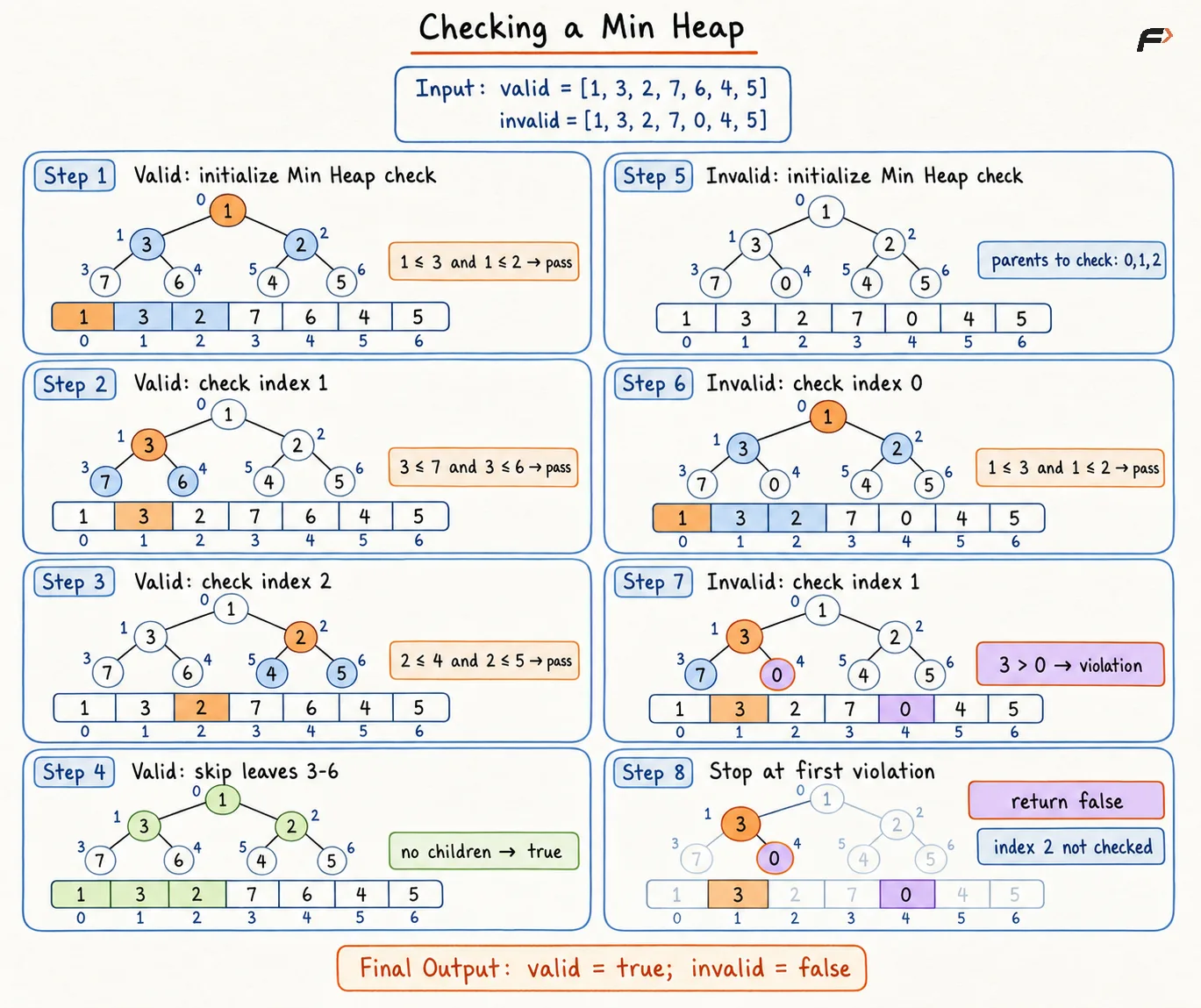 introduction-to-heap-check-min-heap-dry-run