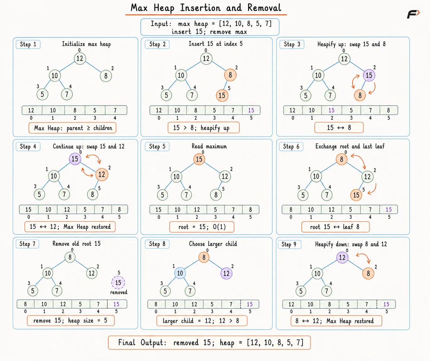 introduction-to-heap-max-heap-insertion-removal-dry-run