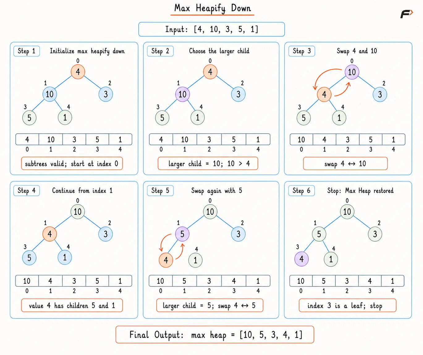 introduction-to-heap-max-heapify-down-dry-run