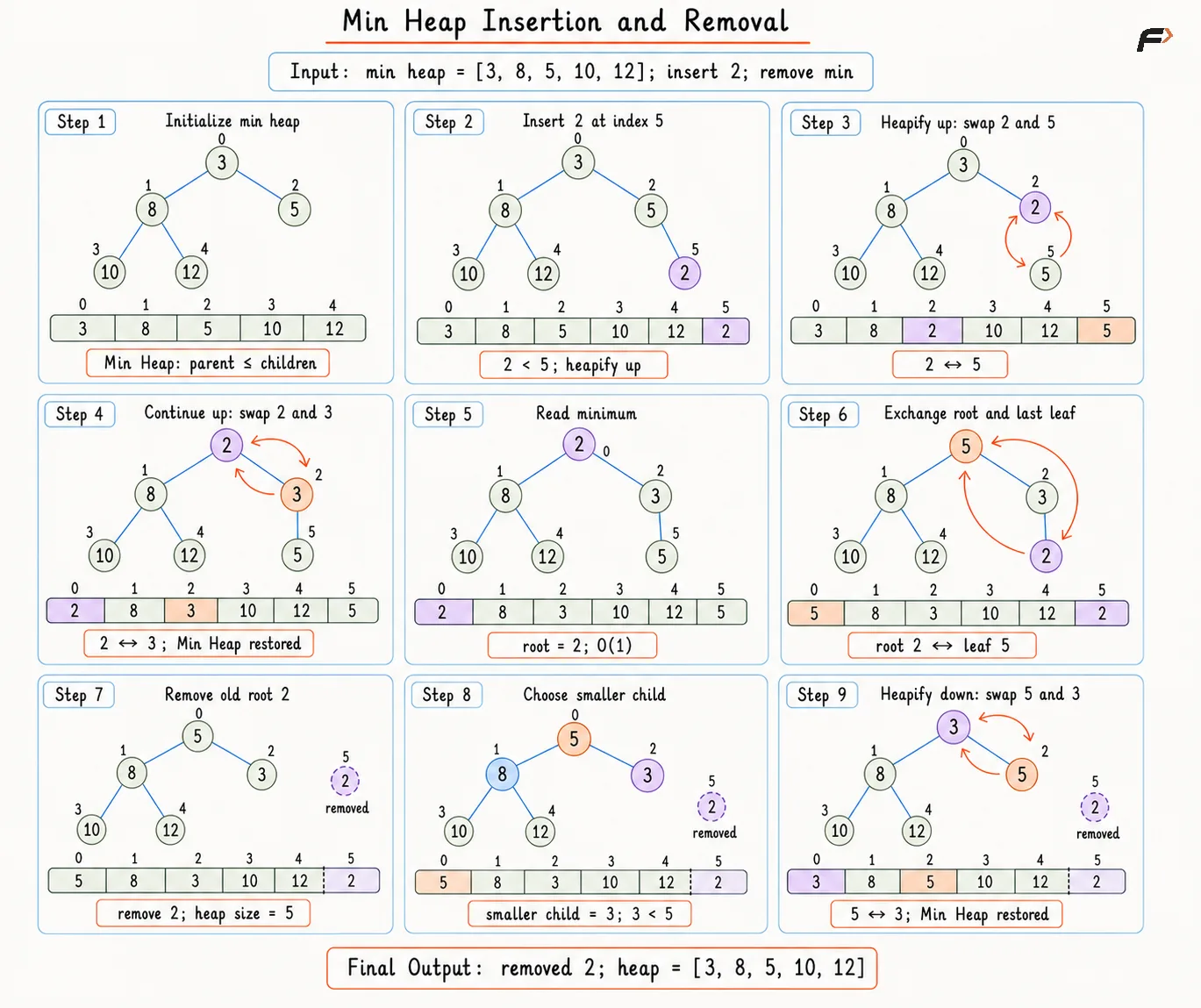 introduction-to-heap-min-heap-insertion-removal-dry-run