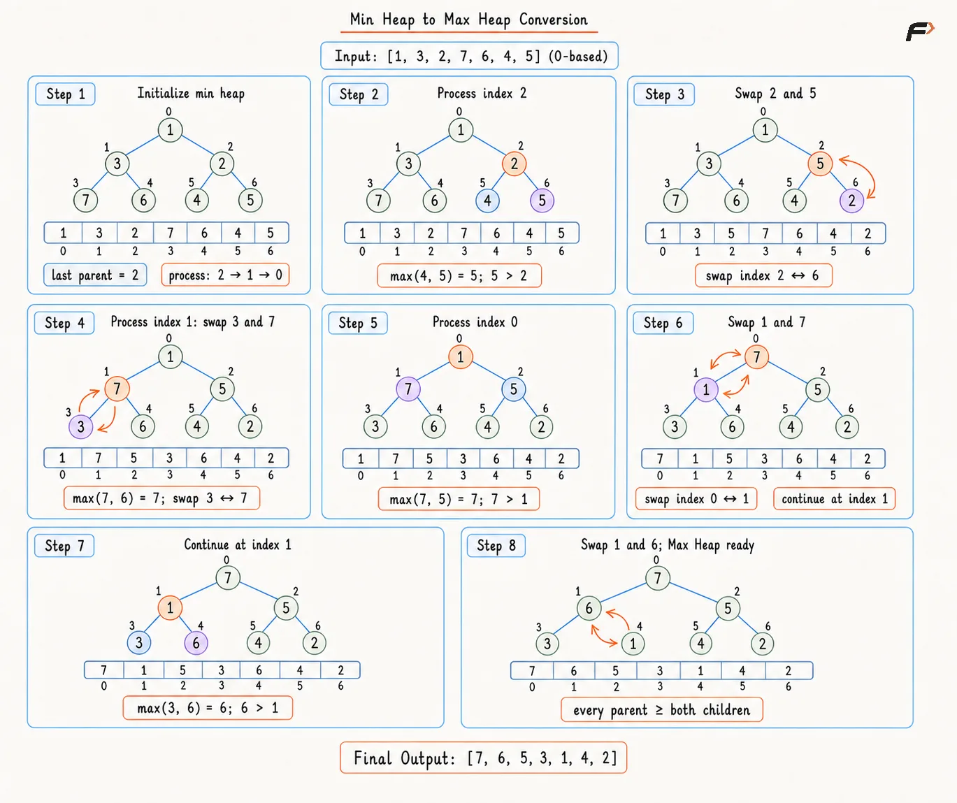introduction-to-heap-min-to-max-conversion-dry-run