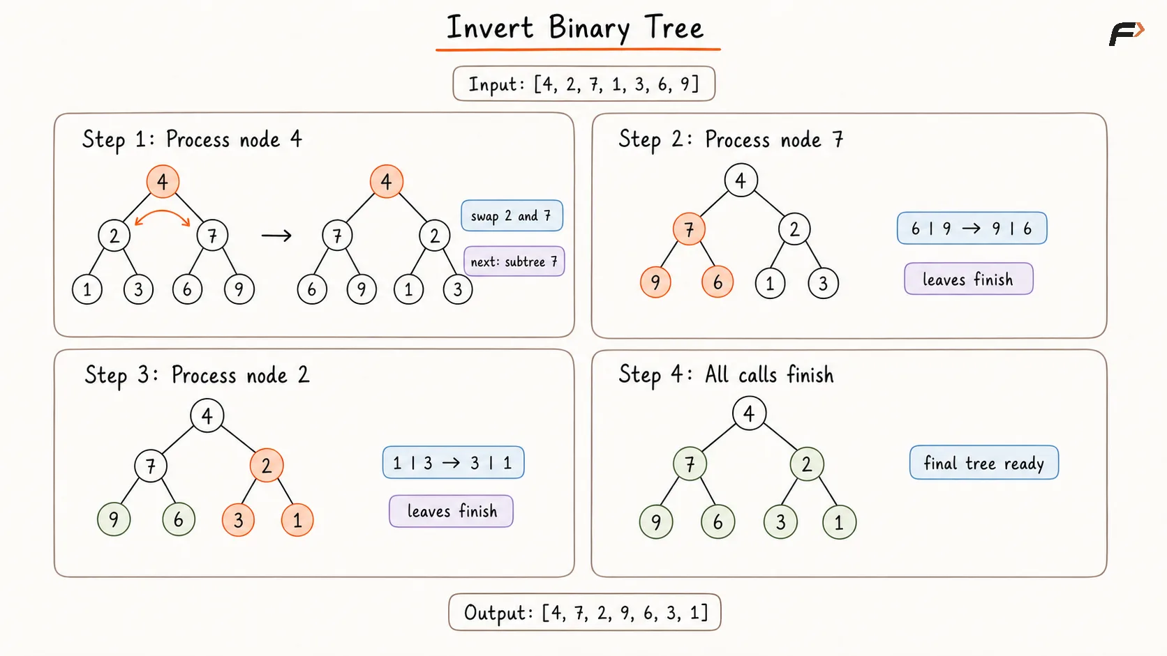 Invert Binary Tree Appraoch 1 Dry Run.png