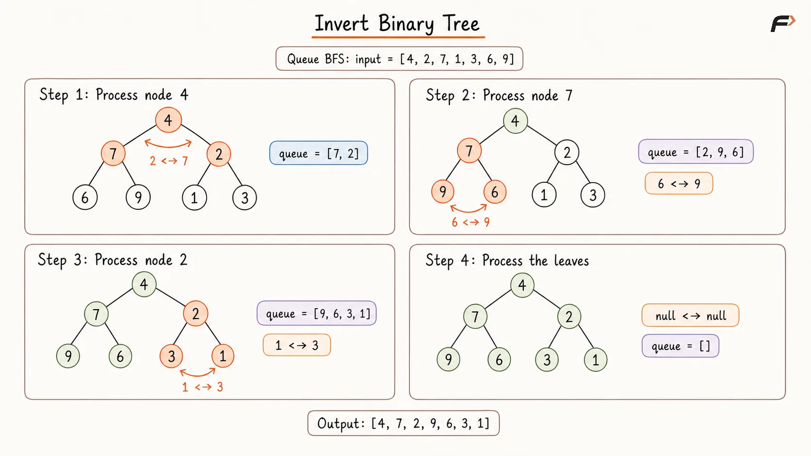Invert Binary Tree Appraoch 2 Dry Run.png