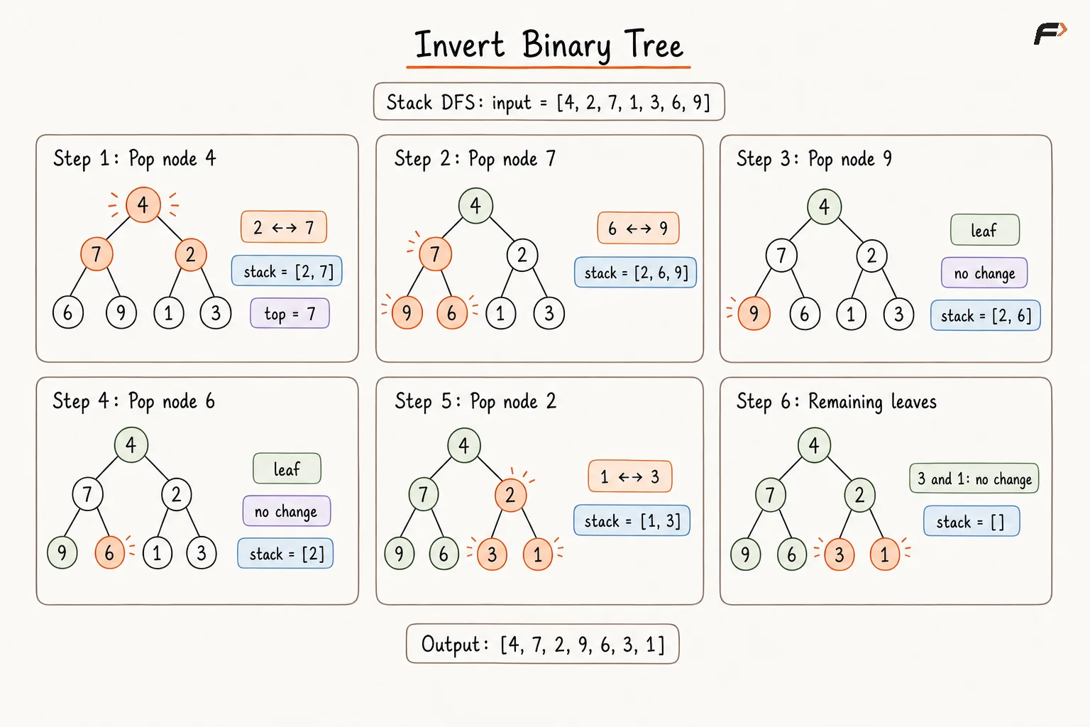 Invert Binary Tree Appraoch 3 Dry Run.png
