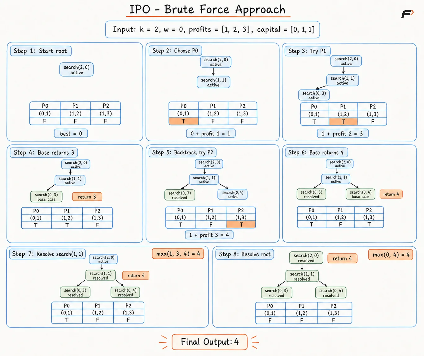 ipo-brute-force-approach