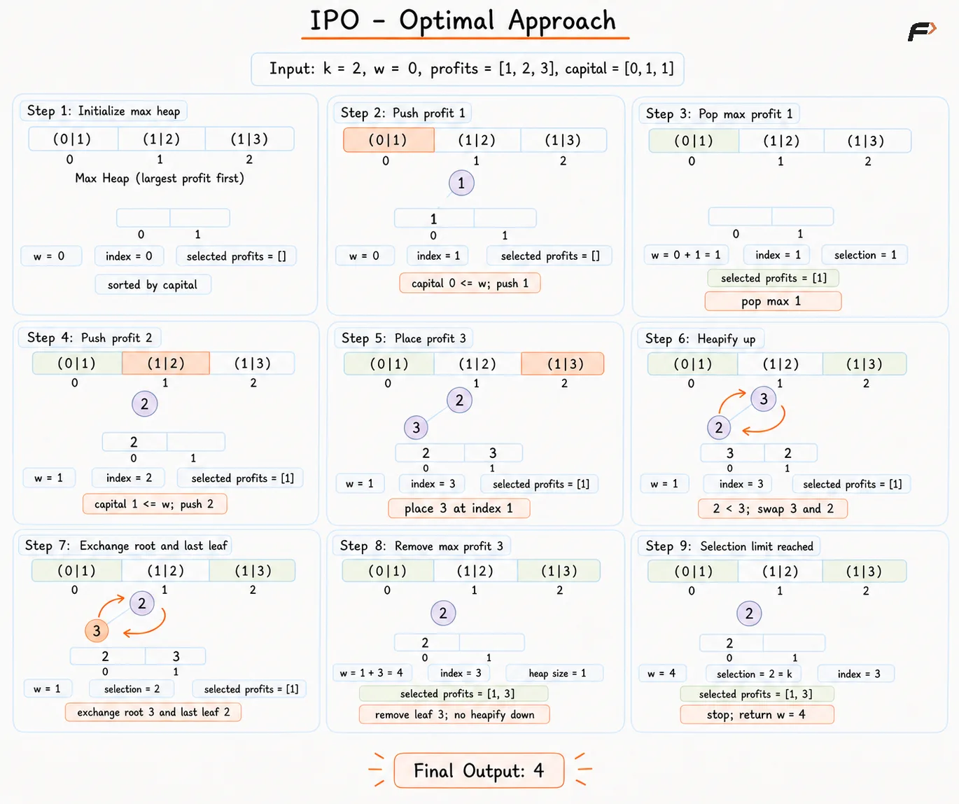 IPO Optimal
