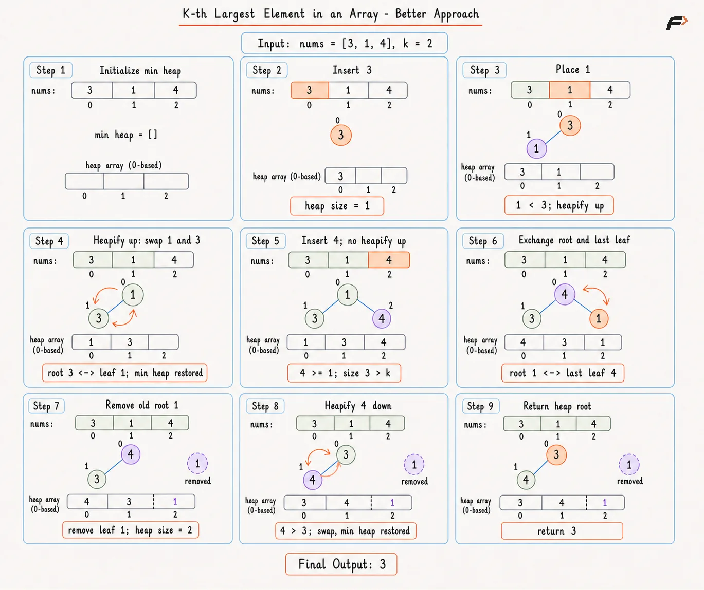 Kth largest element in array better