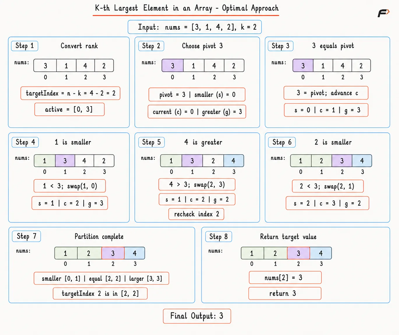 kth largest array optimal