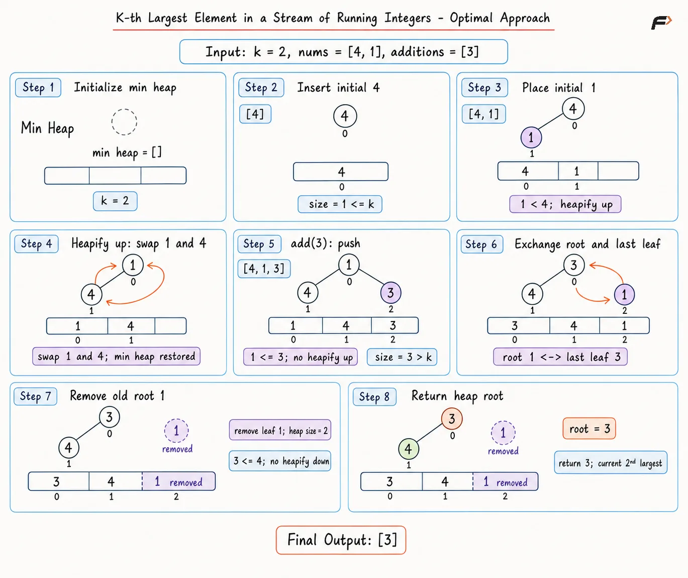 kth-largest-stream optimal