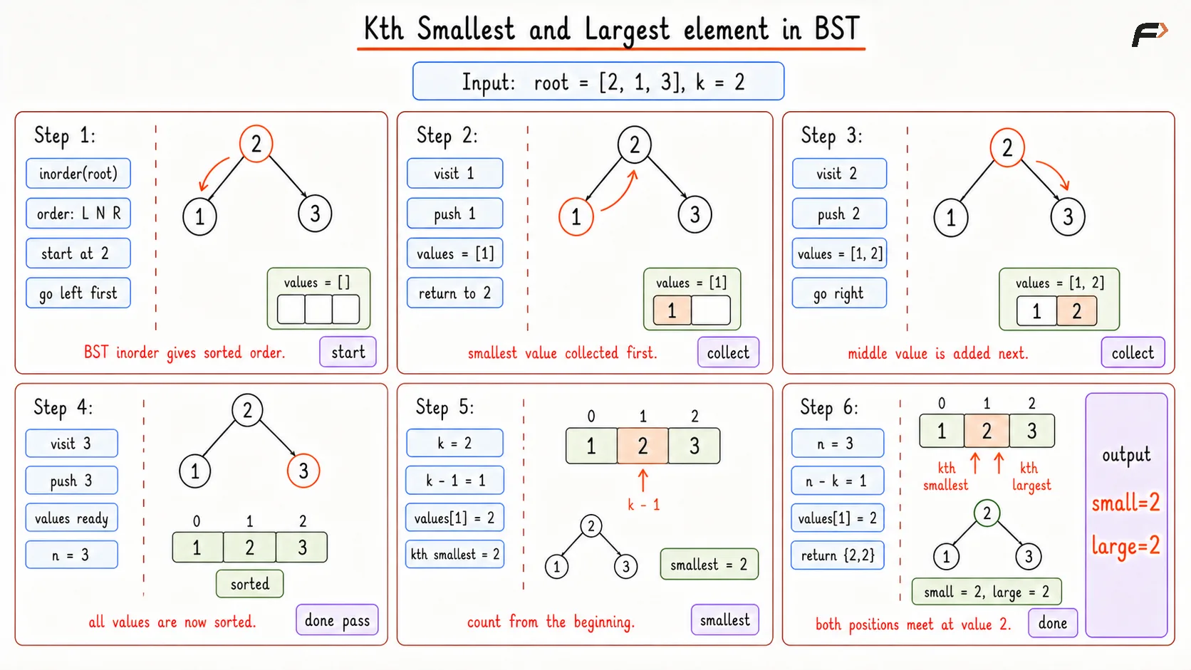 Kth Smallest and Largest Element in BST Brute Dry Run
