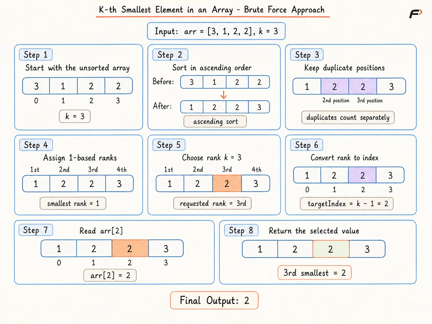 kth-smallest Element in array Brute Force