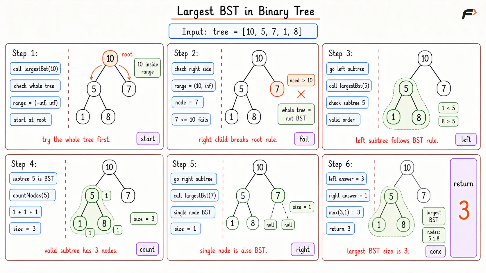 Largest BST in Binary Tree Brute Dry Run
