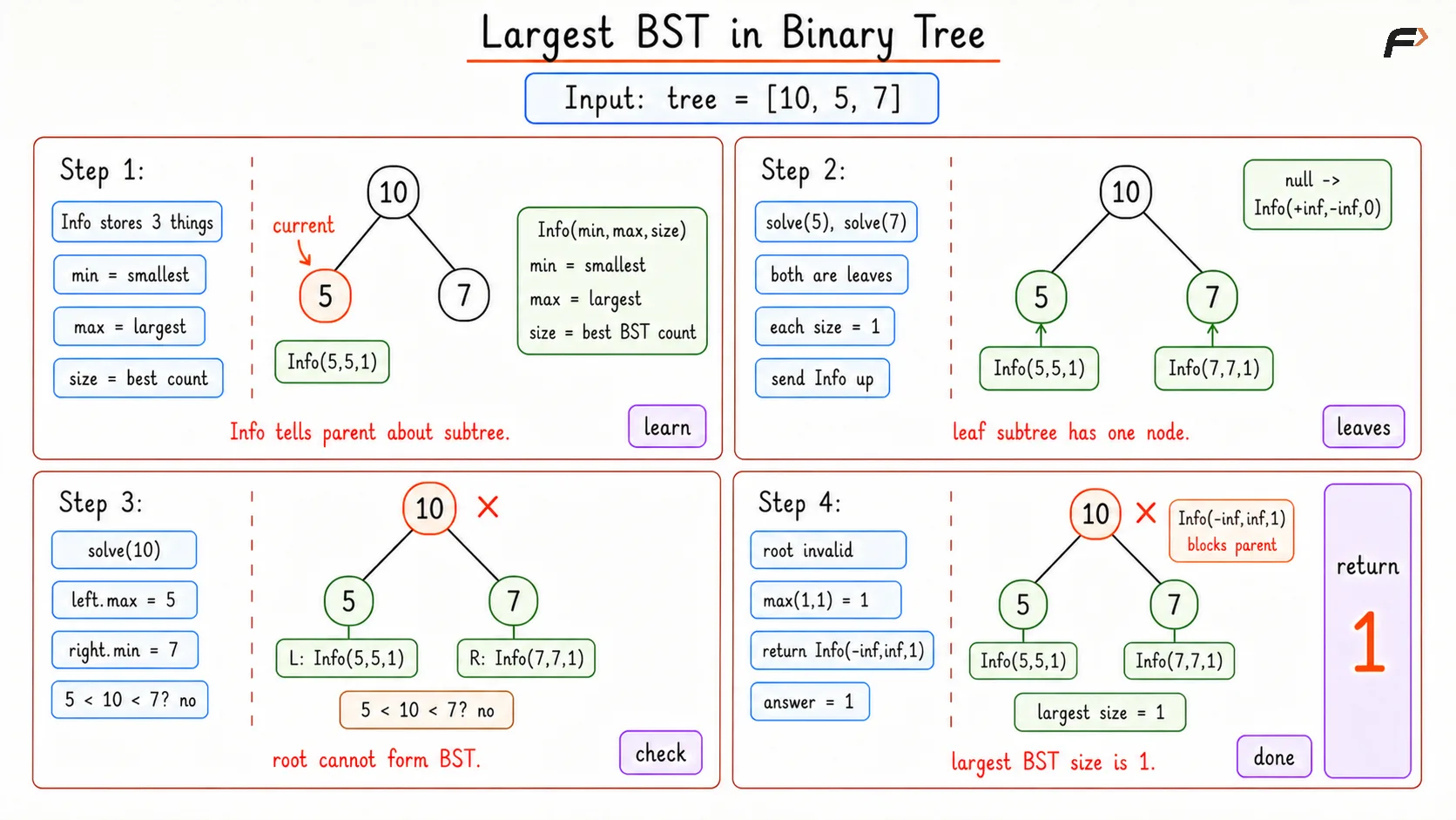 Largest BST in Binary Tree Optimal Dry Run