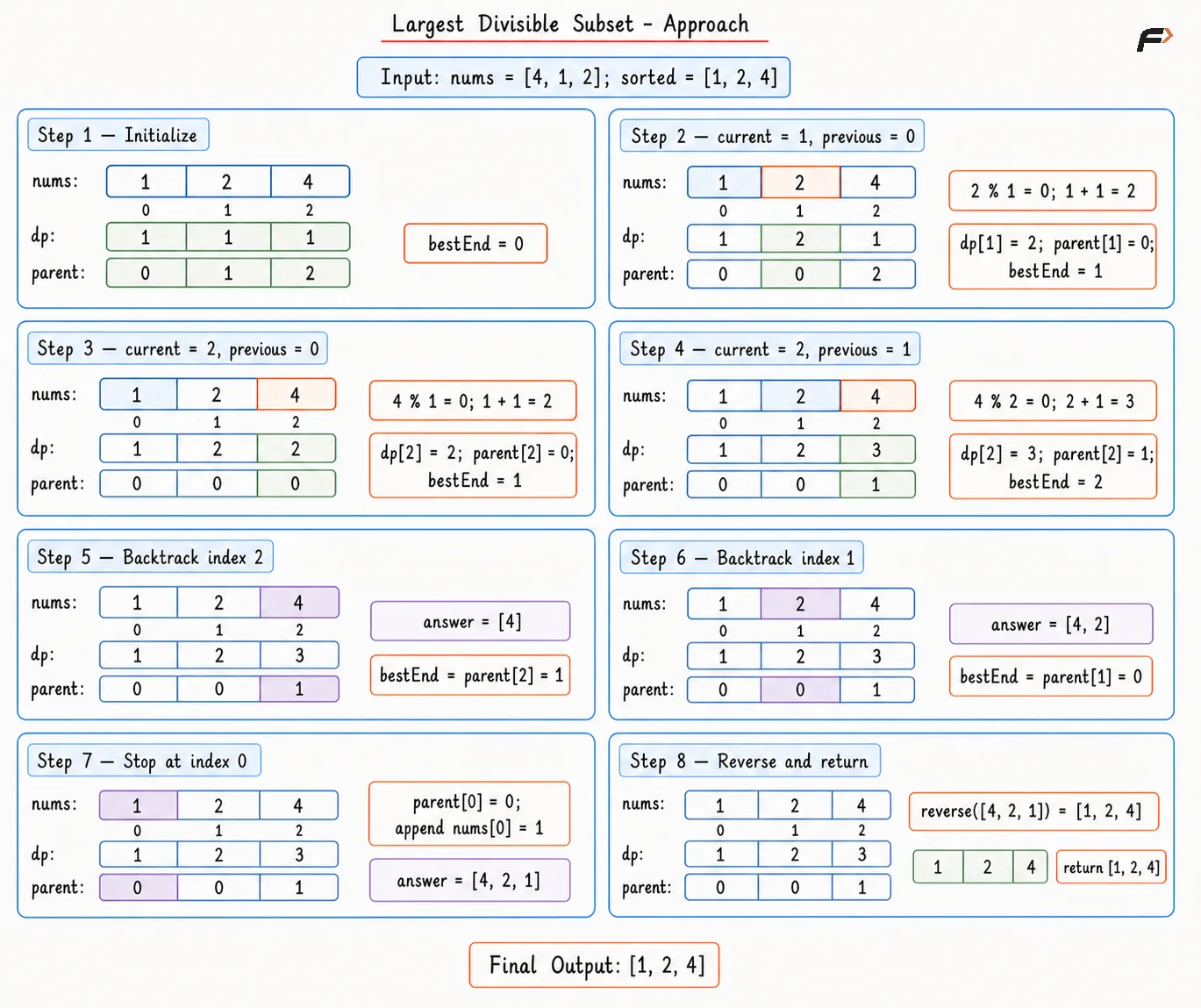 Largest Divisible Subset