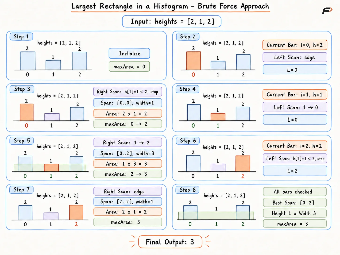 Largest Rectangle Brute