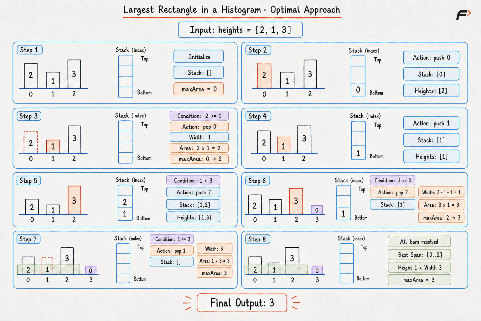 Largest Rectangle Optimal