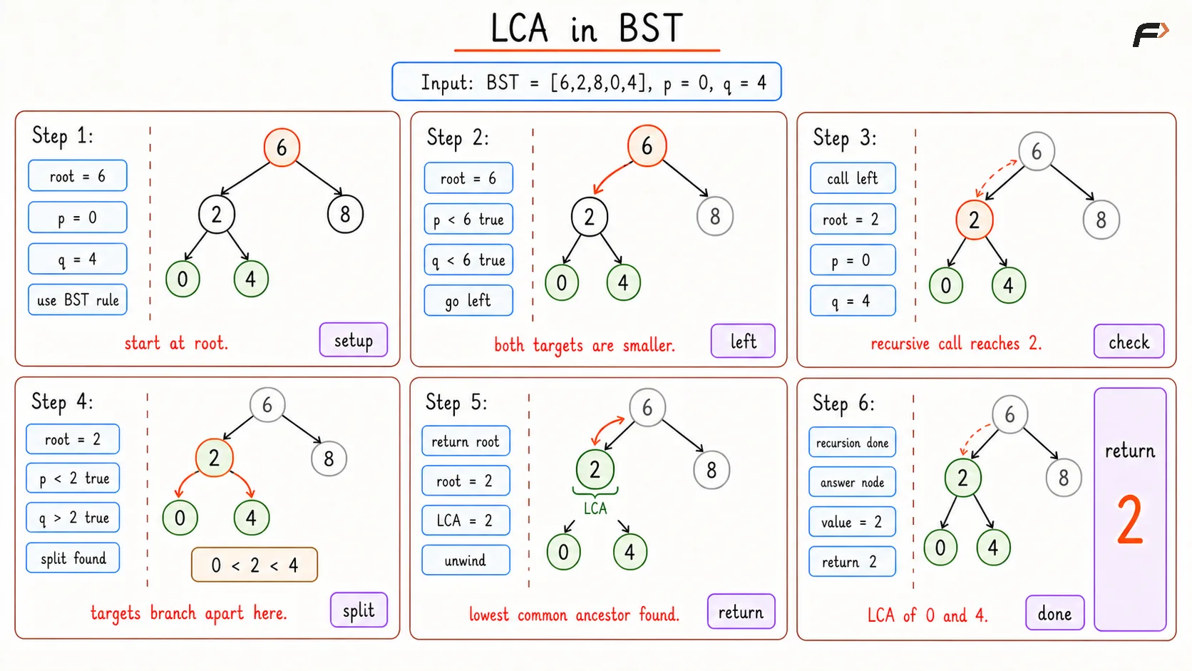 LCA in BST Brute Dry Run