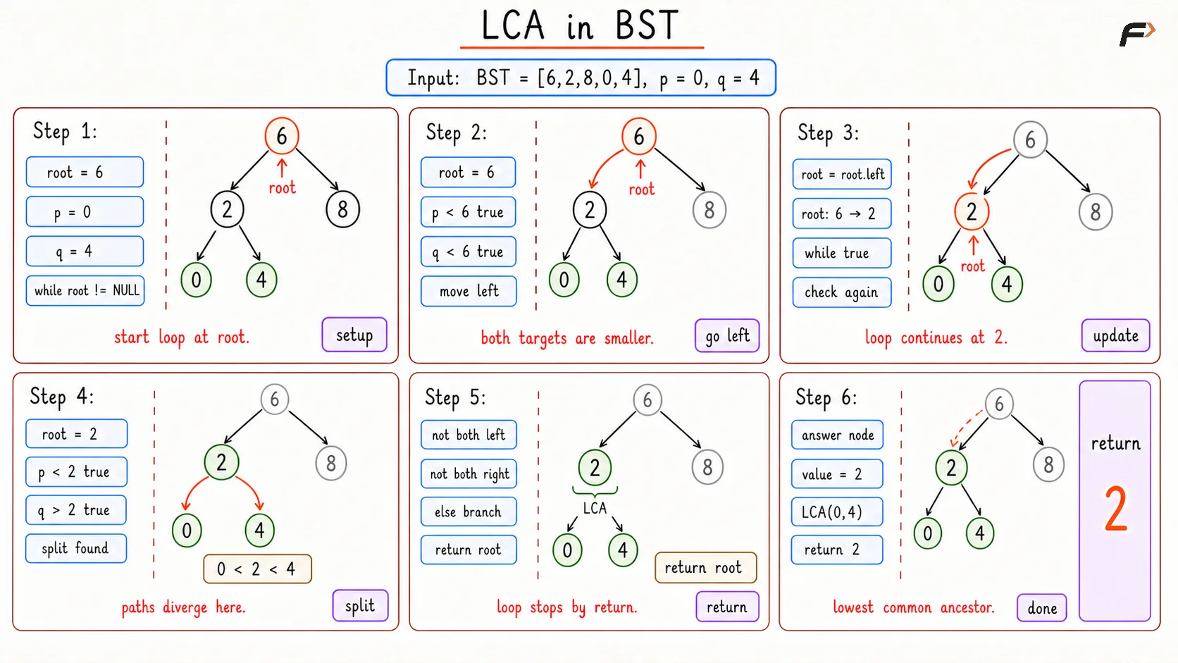LCA in BST Optimal Dry Run