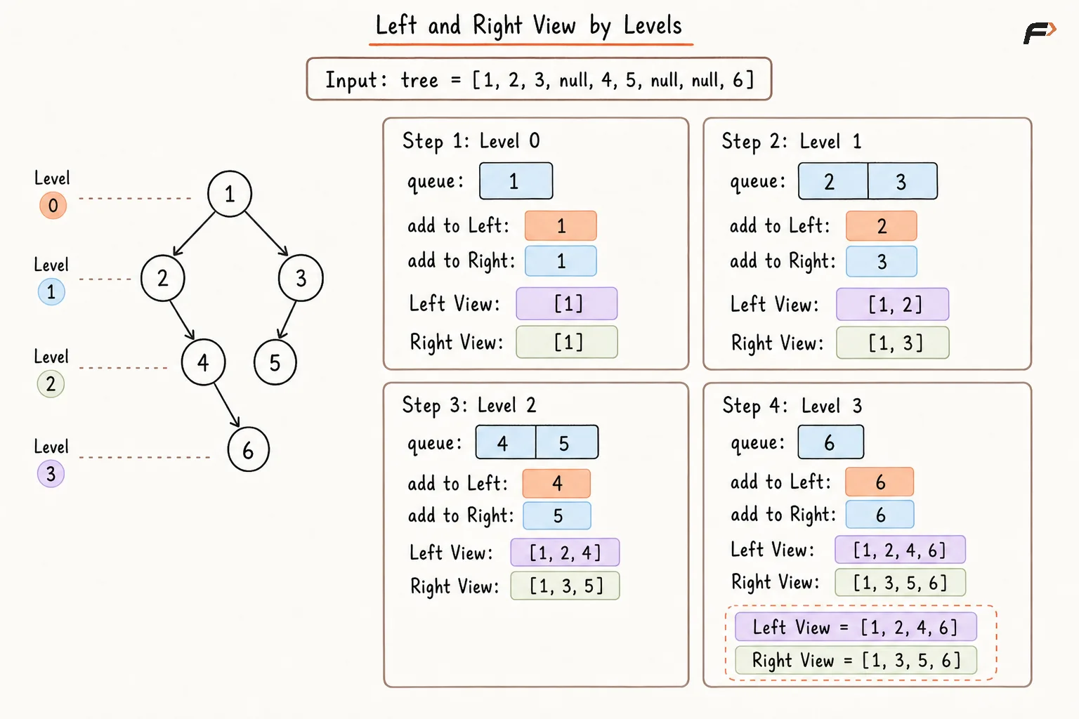 Left and Right View by Levels.png