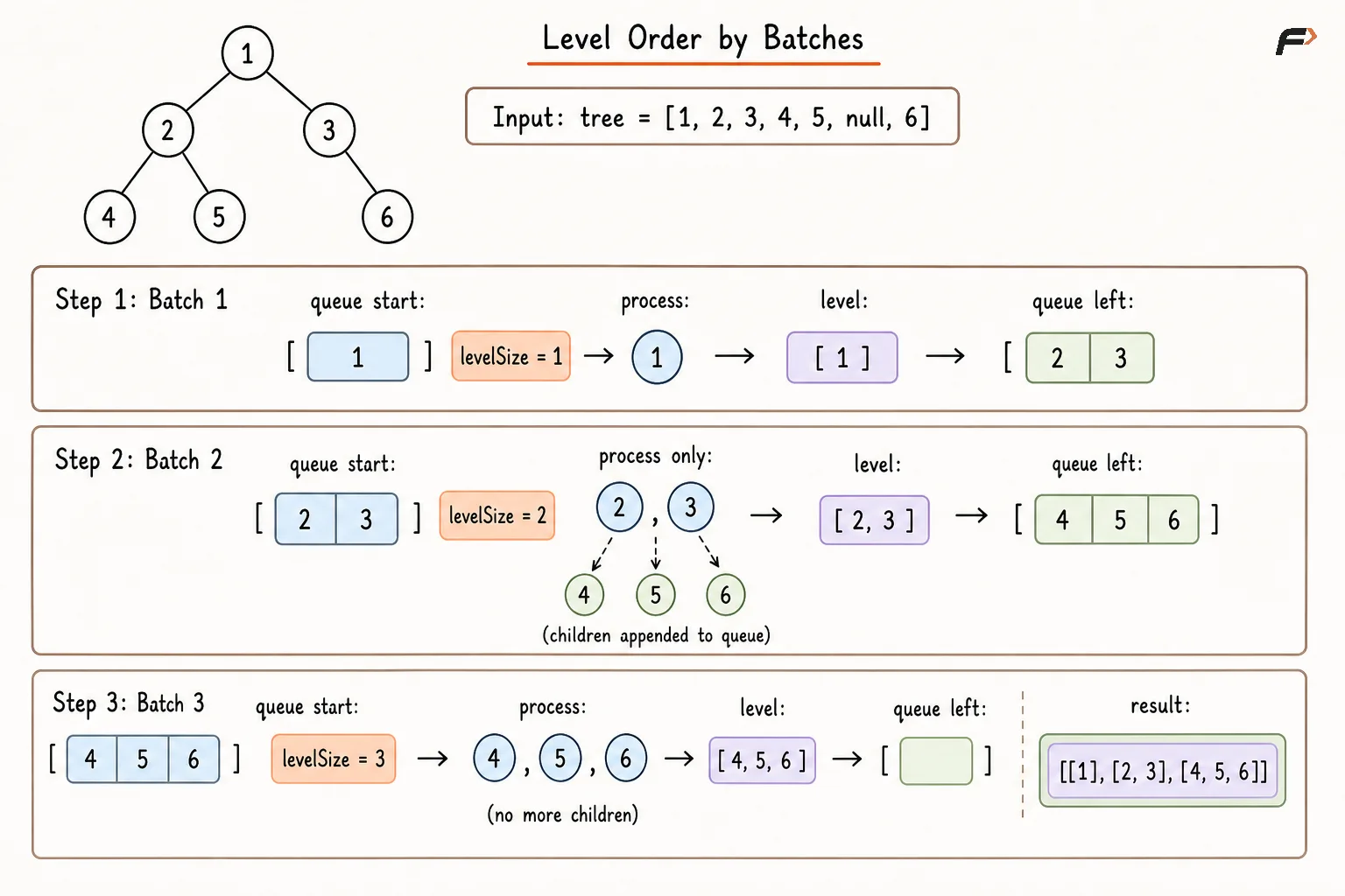 Level Order by Batches.png