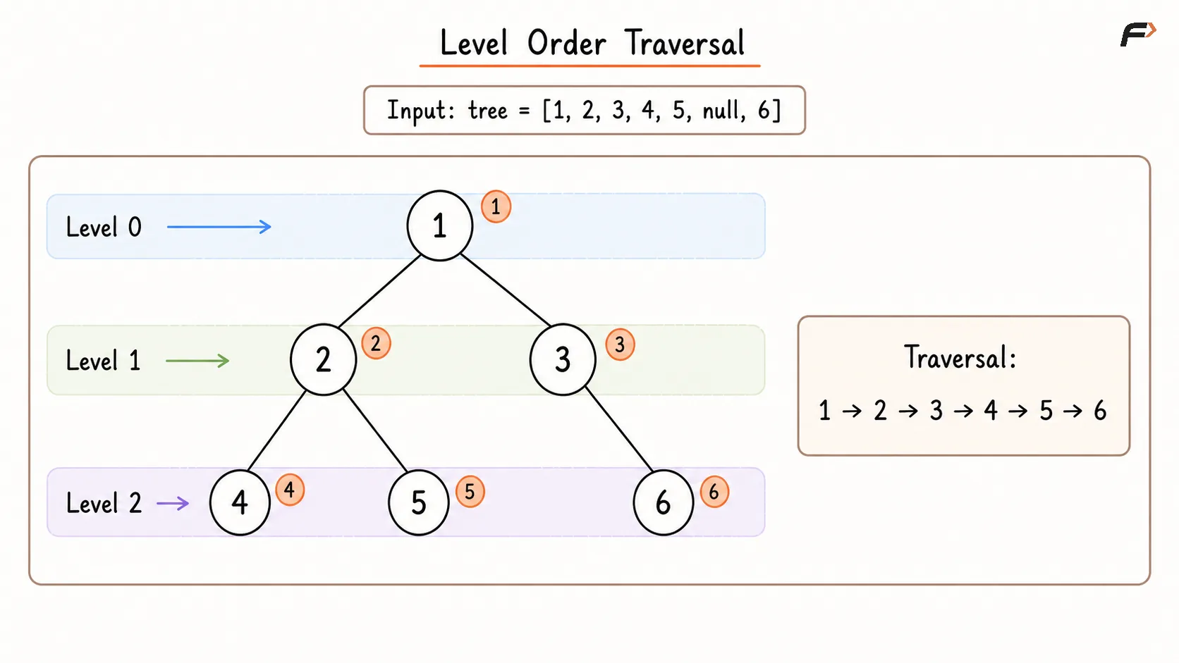 Level Order Traversal.png