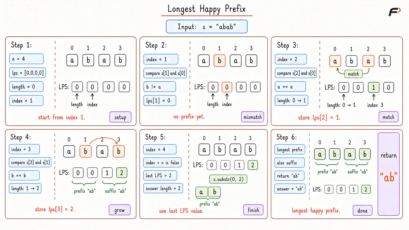 Longest Happy Prefix Dry Run