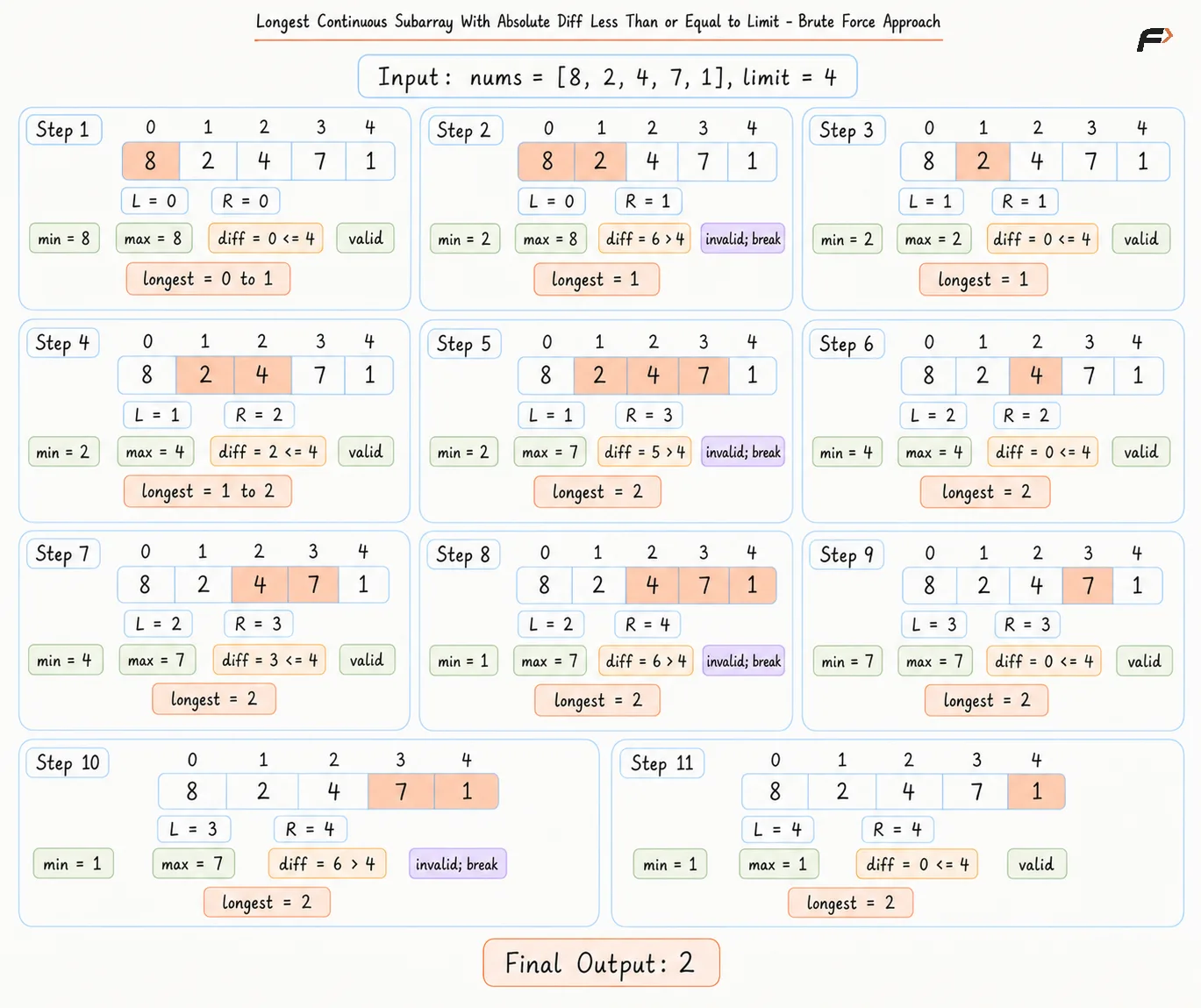 longest-continuous-subarray-brute-force-approach