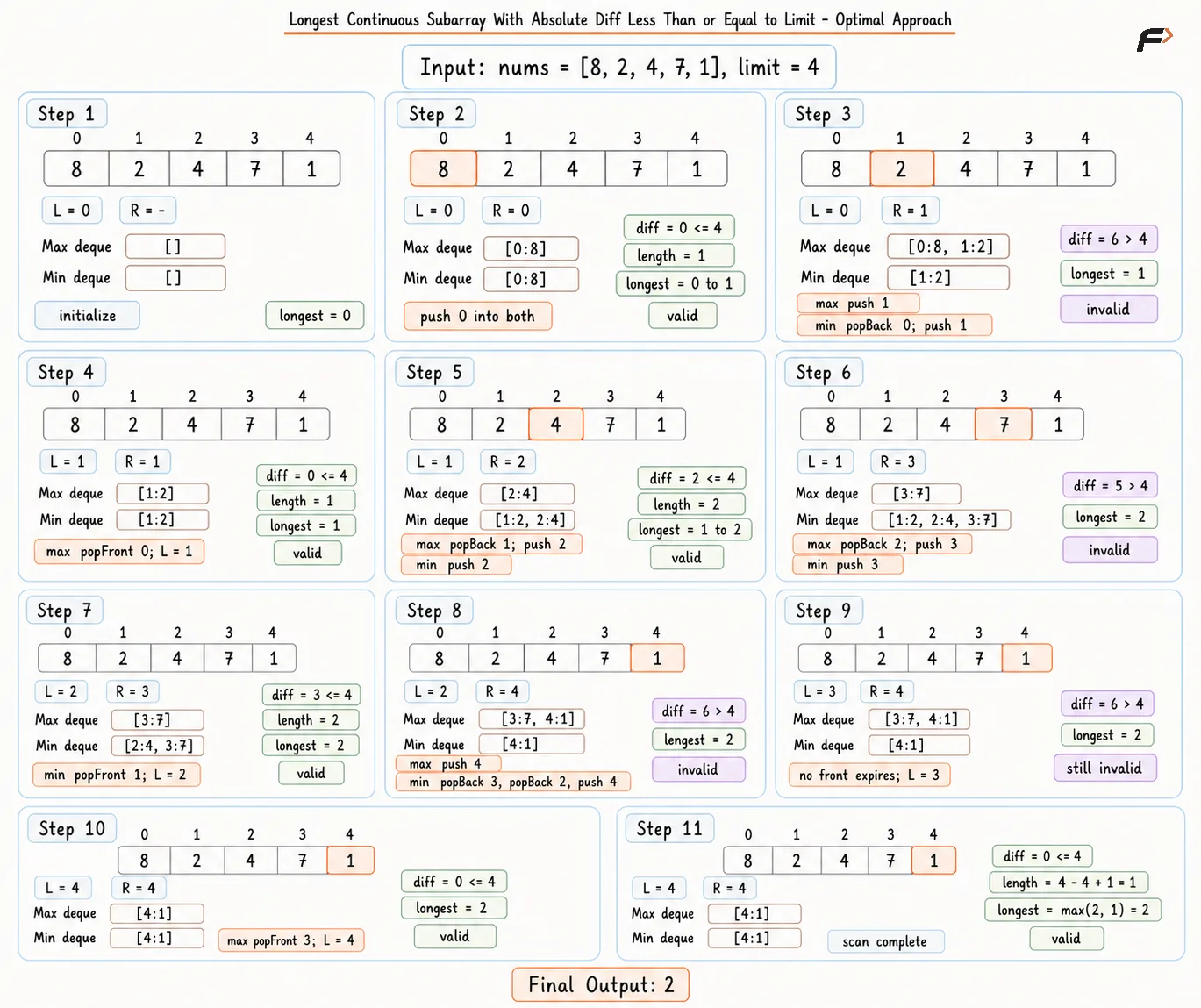 longest-continuous-subarray-optimal-approach