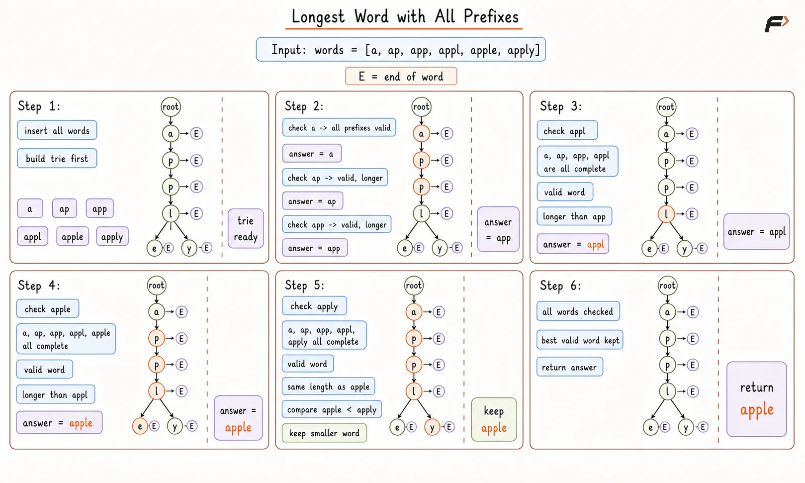 Longest Word with All Prefixes Dry Run