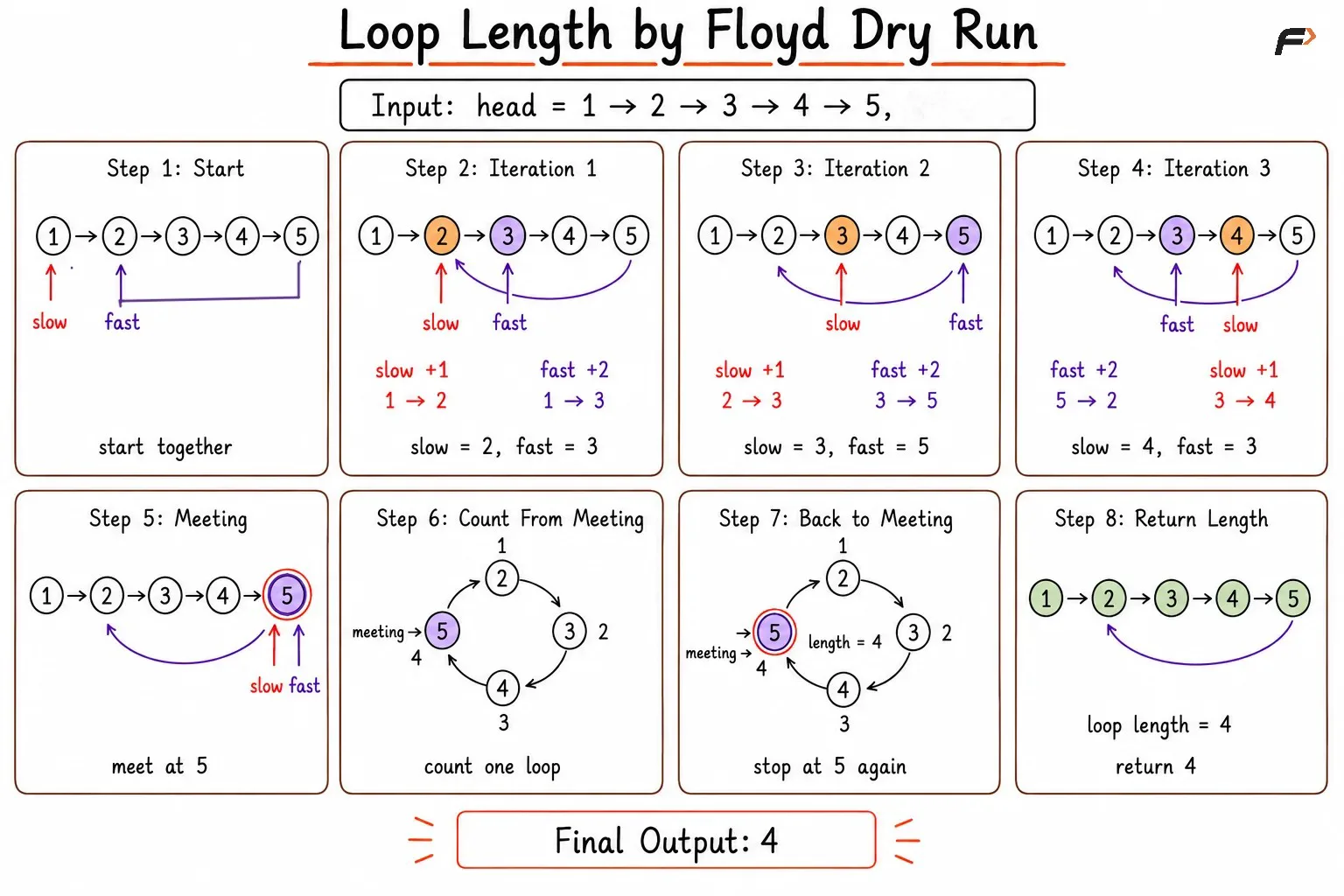loop-length-floyd-optimal1