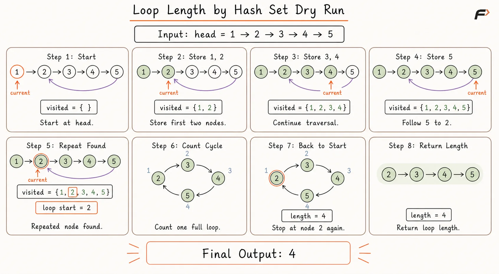 loop length hash set