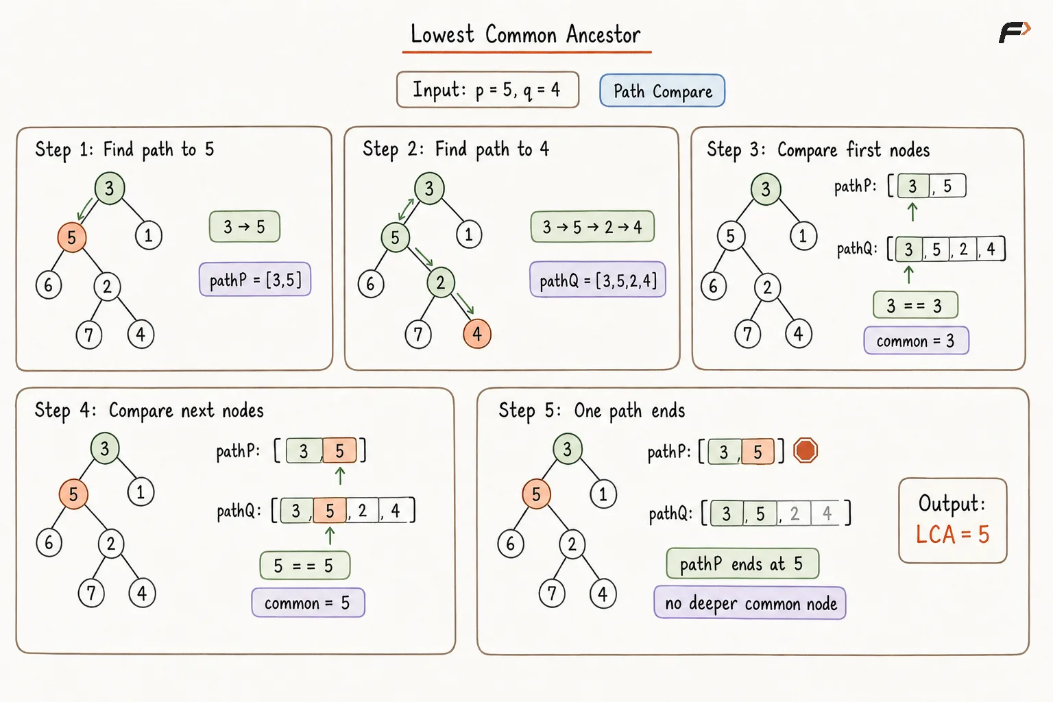 Lowest Common Ancestor Approach 1 Dry Run .png