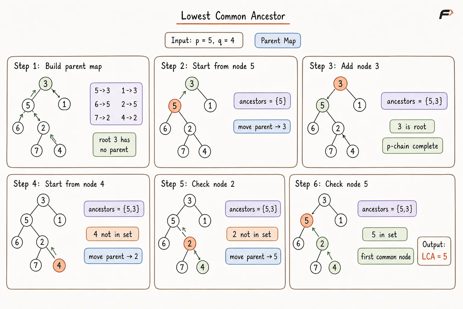 Lowest Common Ancestor Approach 2 Dry Run .png