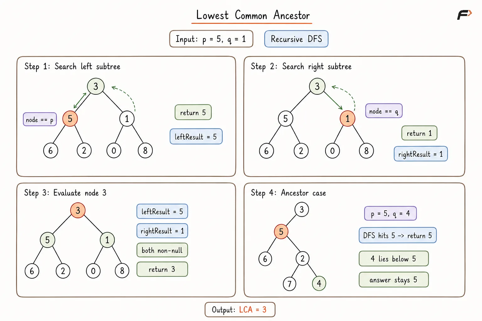 Lowest Common Ancestor Optimal Approach Dry Run .png