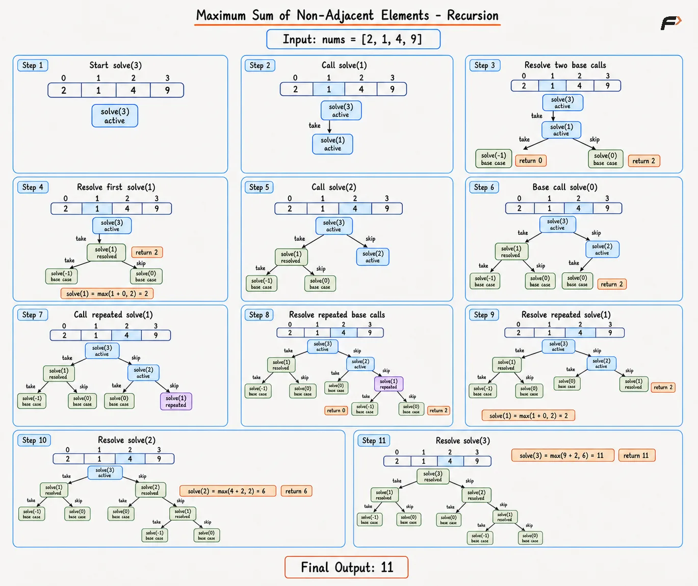 Maximum Sum of Non Adjacent Element Recursion