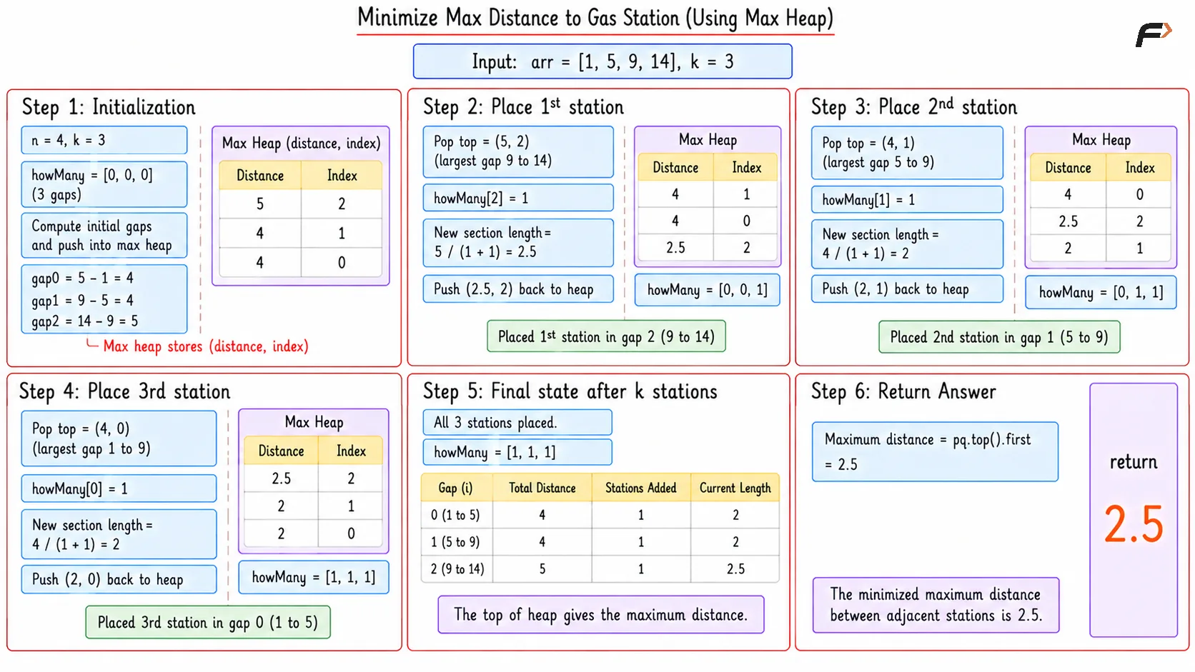 Maximize Distance to Gas Station Better Dry Run