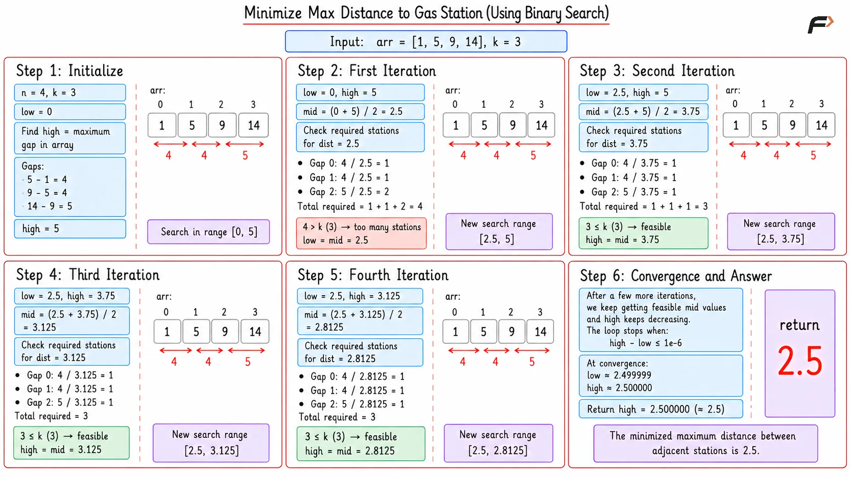 Maximize Distance to Gas Station Optimal Dry Run