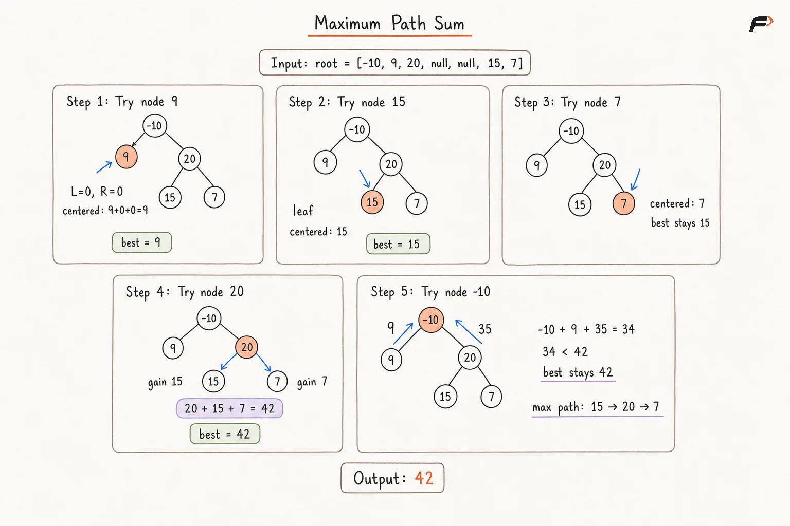 Maximum Path Sum Brute Force Dry Run.png