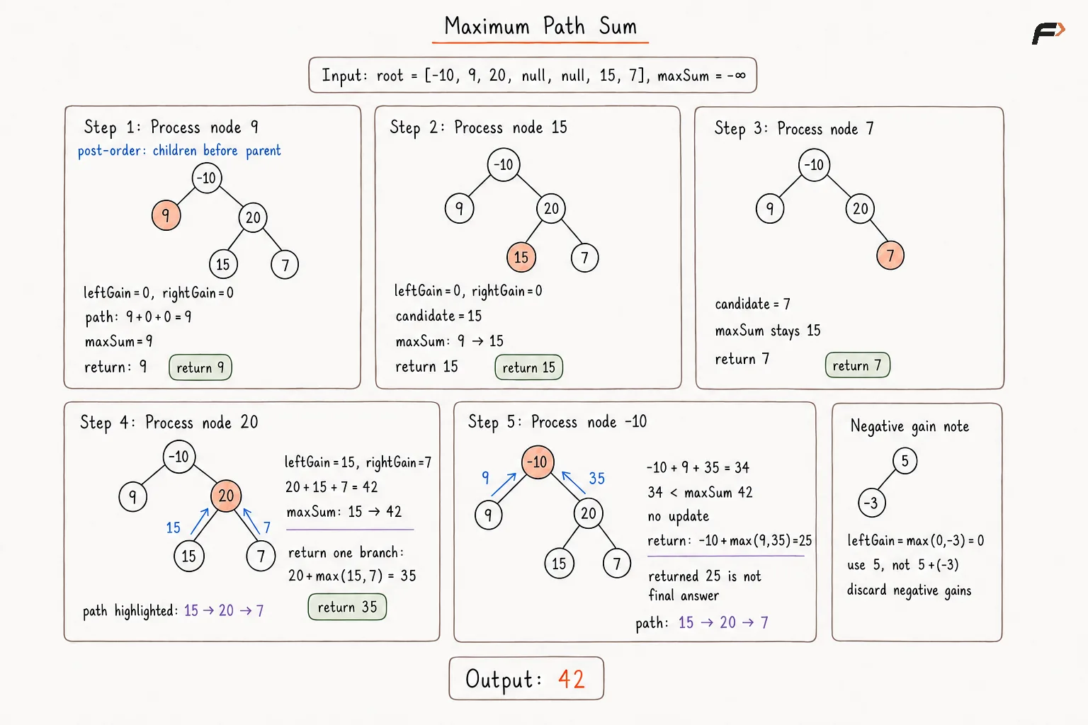 Maximum Path Sum Optimal Approach Dry Run.png